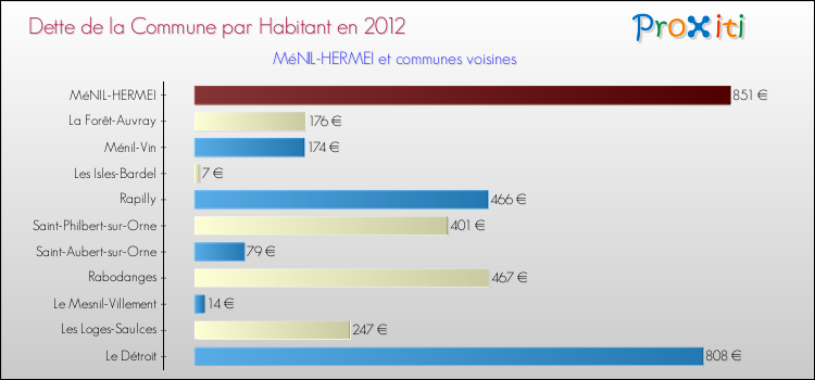 Dette par habitant de la commune en 2012 pour MéNIL-HERMEI et les communes proches Comparaison de la dette par habitant de la commune en 2012 pour MéNIL-HERMEI et les communes voisines