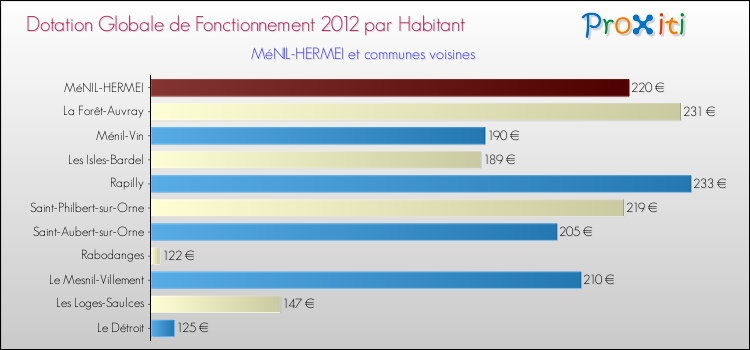 Montant des dotations globales de fonctionnement DGF par Habitant pour MéNIL-HERMEI et les communes proches Comparaison des des dotations globales de fonctionnement DGF par habitant pour MéNIL-HERMEI et les communes voisines