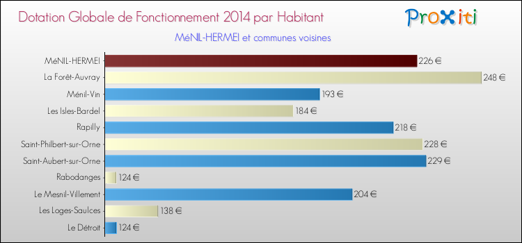 Montant des dotations globales de fonctionnement DGF par Habitant pour MéNIL-HERMEI et les communes proches en 2014. Comparaison des des dotations globales de fonctionnement DGF par habitant pour MéNIL-HERMEI et les communes voisines en 2014.