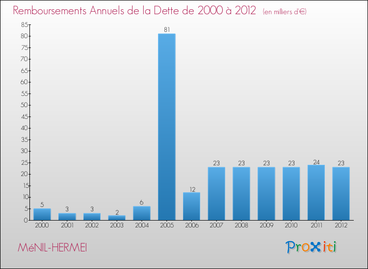 Evolution de l'annuité de la dette pour la commune de MéNIL-HERMEI de 2000 à 2012 Annuités de la dette pour MéNIL-HERMEI de 2000 à 2012