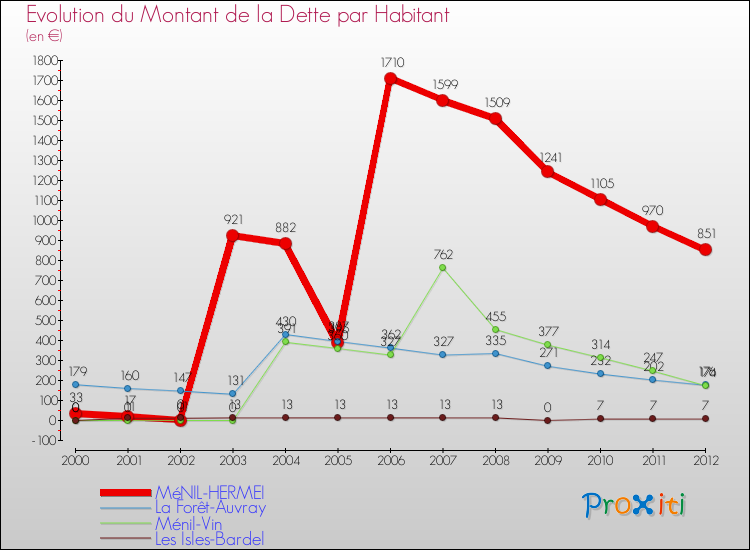 Evolution de la dette par habitant pour la commune de MéNIL-HERMEI et les communes proches de 2000 à 2012 Comparaison de la dette par habitant pour MéNIL-HERMEI et les communes voisines de 2000 à 2012