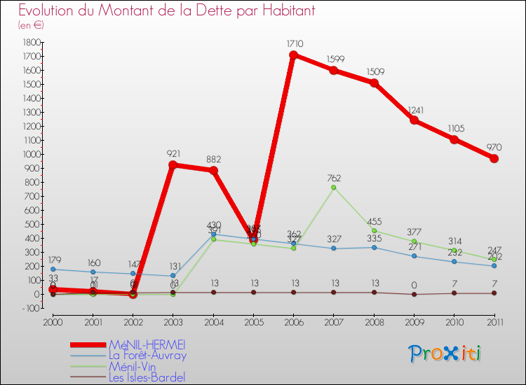 Evolution de la dette par habitant pour la commune de MéNIL-HERMEI et les communes proches Comparaison de la dette par habitant pour MéNIL-HERMEI et les communes voisines