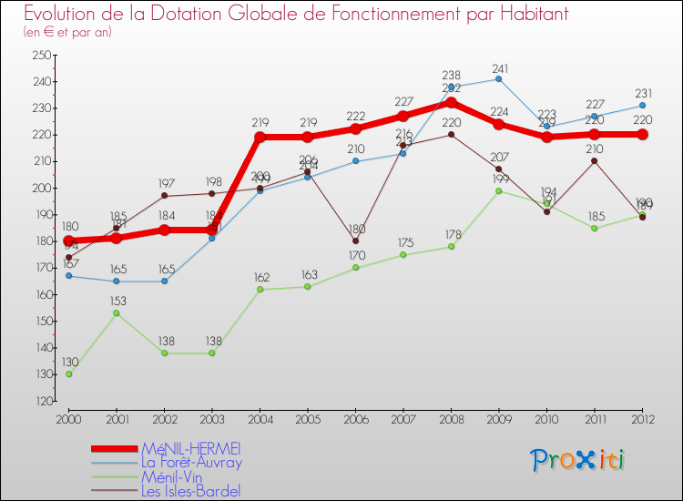 Evolution et montant de la dotation globale de fonctionnement par Habitant pour MéNIL-HERMEI et les communes proches Comparaison des dotations globales de fonctionnement par habitant pour MéNIL-HERMEI et les communes voisines