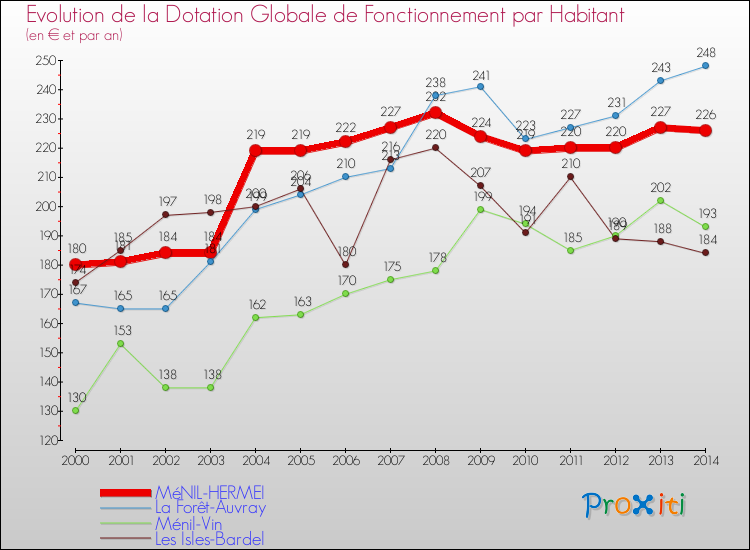Evolution et montant de la dotation globale de fonctionnement par Habitant pour MéNIL-HERMEI et les communes proches de 2000 à 2014. Comparaison des dotations globales de fonctionnement par habitant pour MéNIL-HERMEI et les communes voisines de 2000 à 2014.