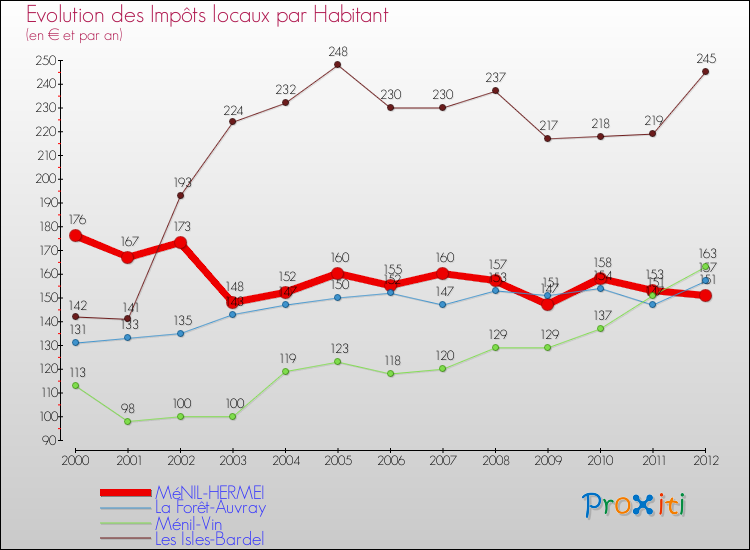 Evolution et montant des impôts locaux par Habitant pour MéNIL-HERMEI et les communes proches Comparaison des impôts locaux par habitant pour MéNIL-HERMEI et les communes voisines