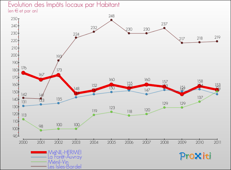Evolution et montant des impôts locaux par Habitant pour MéNIL-HERMEI et les communes proches Comparaison des impôts locaux par habitant pour MéNIL-HERMEI et les communes voisines