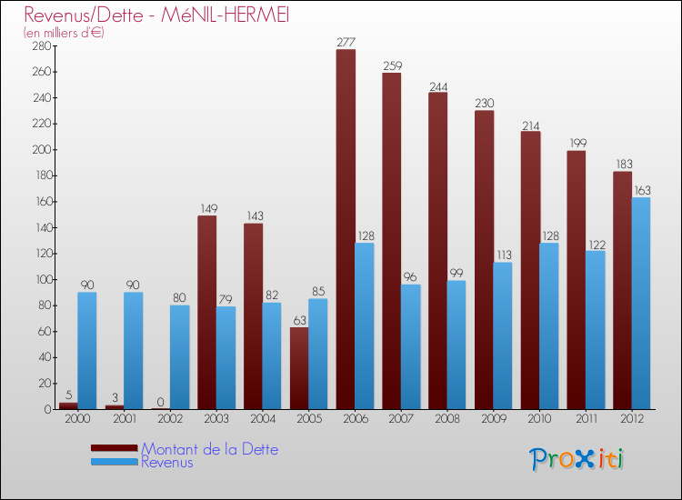 Evolution comparée de la dette et des revenus pour la commune de MéNIL-HERMEI de 2000 à 2012 Comparaison de la dette et des revenus pour MéNIL-HERMEI de 2000 à 2012