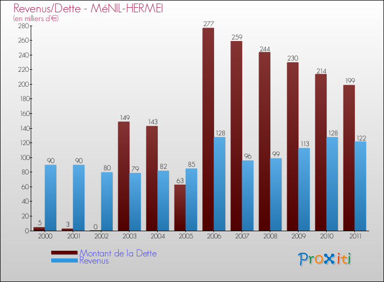 Evolution comparée de la dette et des revenus pour la commune de MéNIL-HERMEI de 2000 à 2011 Comparaison de la dette et des revenus pour MéNIL-HERMEI de 2000 à 2011
