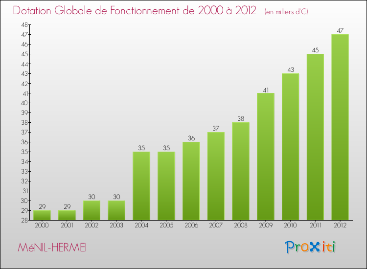 Evolution du montant de la Dotation Globale de Fonctionnement pour la commune de MéNIL-HERMEI de 2000 à 2012 Evolution du montant de la Dotation Globale de Fonctionnement pour MéNIL-HERMEI de 2000 à 2012
