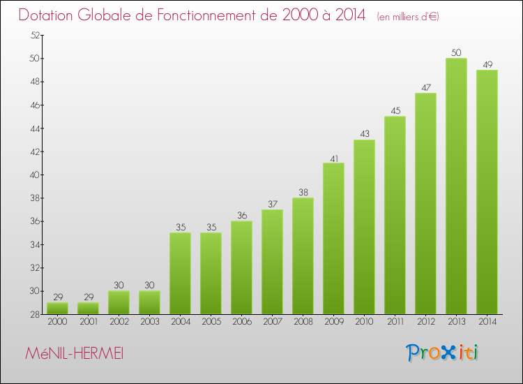 Evolution du montant de la Dotation Globale de Fonctionnement pour la commune de MéNIL-HERMEI de 2000 à 2014 Evolution du montant de la Dotation Globale de Fonctionnement pour MéNIL-HERMEI de 2000 à 2014