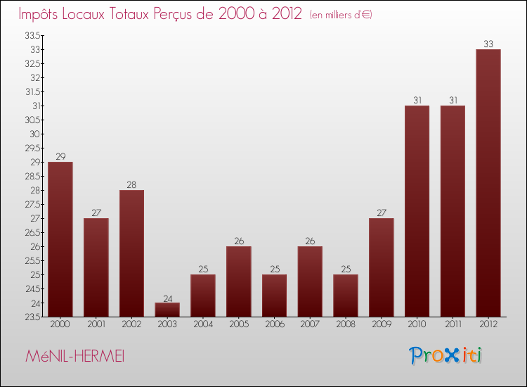Evolution des Impôts Locaux pour la commune de MéNIL-HERMEI de 2000 à 2012 Evolution des Impôts Locaux pour MéNIL-HERMEI de 2000 à 2012
