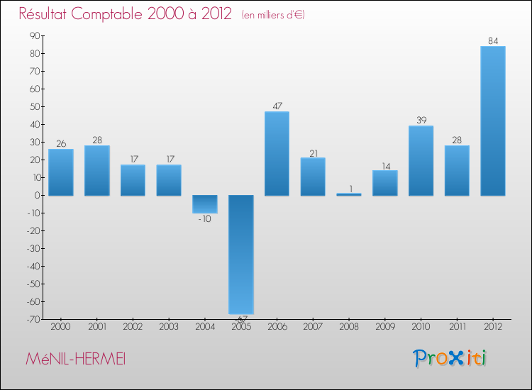 Evolution du résultat comptable pour la commune de MéNIL-HERMEI de 2000 à 2012 Evolution du résultat comptable pour MéNIL-HERMEI de 2000 à 2012