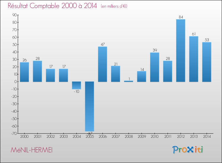 Evolution du résultat comptable pour la commune de MéNIL-HERMEI de 2000 à 2014 Evolution du résultat comptable pour MéNIL-HERMEI de 2000 à 2014