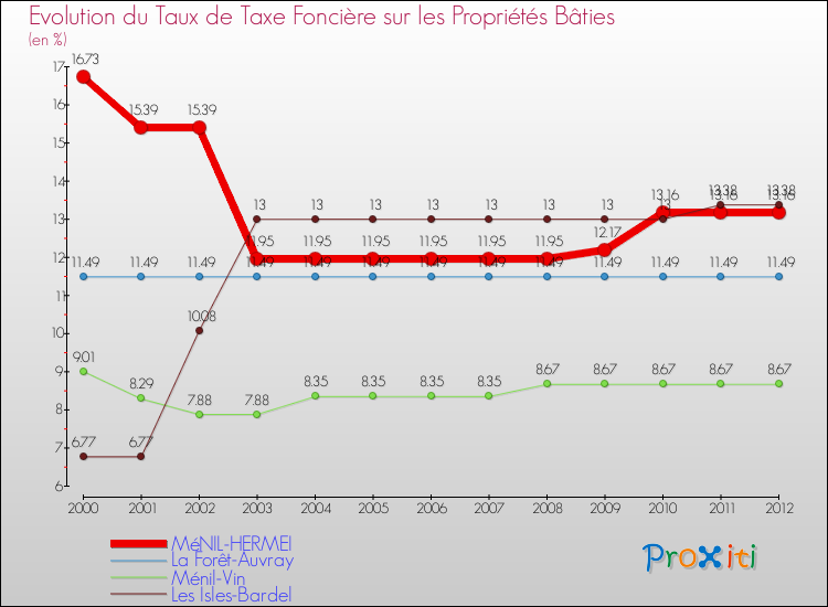 Evolution du taux de la taxe foncière sur le bati pour MéNIL-HERMEI et les communes proches de 2000 à 2012 Comparaison des taux de taxe foncière sur le bati pour MéNIL-HERMEI et les communes voisines de 2000 à 2012