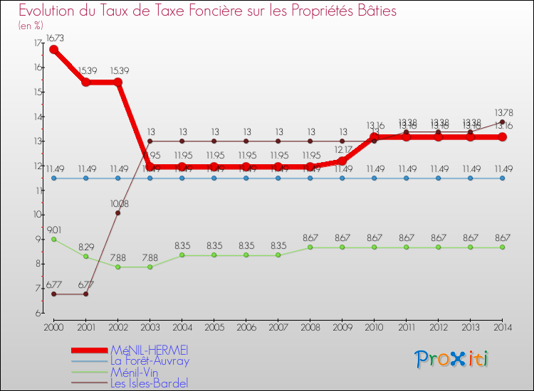 Evolution du taux de la taxe foncière sur le bati pour MéNIL-HERMEI et les communes proches de 2000 à 2014 Comparaison des taux de taxe foncière sur le bati pour MéNIL-HERMEI et les communes voisines de 2000 à 2014