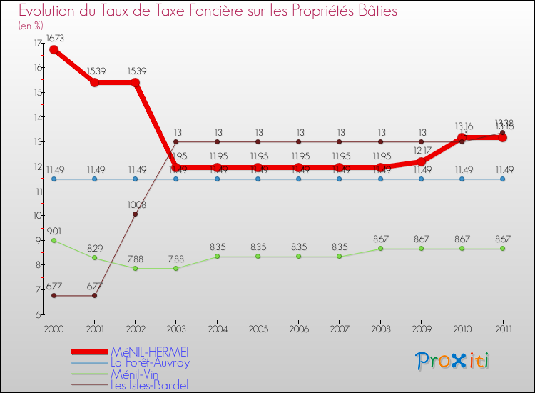 Evolution du taux de la taxe foncière sur le bati pour MéNIL-HERMEI et les communes proches Comparaison des taux de taxe foncière sur le bati pour MéNIL-HERMEI et les communes voisines