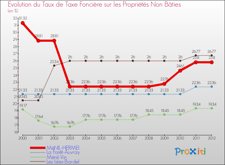 Evolution du taux de la taxe foncière sur les immeubles et terrains non batis pour MéNIL-HERMEI et les communes proches de 2000 à 2012 Comparaison des taux de la taxe foncière sur les immeubles et terrains non batis pour MéNIL-HERMEI et les communes voisines de 2000 à 2012