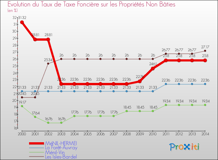 Evolution du taux de la taxe foncière sur les immeubles et terrains non batis pour MéNIL-HERMEI et les communes proches de 2000 à 2014 Comparaison des taux de la taxe foncière sur les immeubles et terrains non batis pour MéNIL-HERMEI et les communes voisines de 2000 à 2014