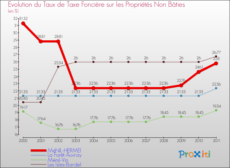 Evolution du taux de la taxe foncière sur les immeubles et terrains non batis pour MéNIL-HERMEI et les communes proches Comparaison des taux de la taxe foncière sur les immeubles et terrains non batis pour MéNIL-HERMEI et les communes voisines