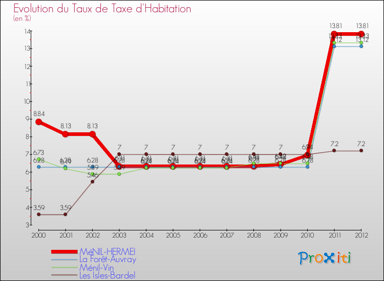 Evolution du taux de la taxe d'habitation pour MéNIL-HERMEI et les communes proches Comparaison des taux de la taxe d'habitation pour MéNIL-HERMEI et les communes voisines