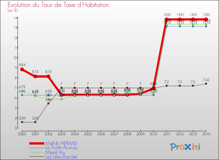 Evolution du taux de la taxe d'habitation pour MéNIL-HERMEI et les communes proches de 2000 à 2014 Comparaison des taux de la taxe d'habitation pour MéNIL-HERMEI et les communes voisines de 2000 à 2014