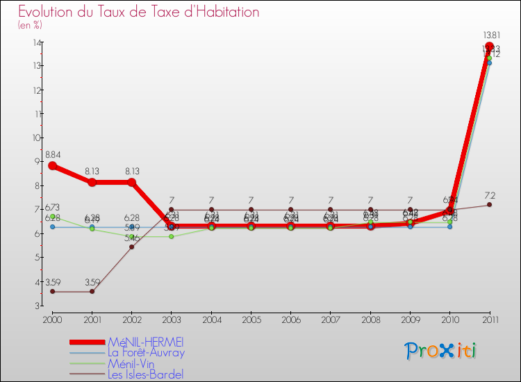 Evolution du taux de la taxe d'habitation pour MéNIL-HERMEI et les communes proches Comparaison des taux de la taxe d'habitation pour MéNIL-HERMEI et les communes voisines