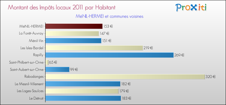 Montant des impôts locaux par Habitant pour MéNIL-HERMEI et les communes proches Comparaison des impôts locaux par habitant pour MéNIL-HERMEI et les communes voisines