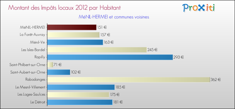 Montant des impôts locaux par Habitant pour MéNIL-HERMEI et les communes proches Comparaison des impôts locaux par habitant pour MéNIL-HERMEI et les communes voisines