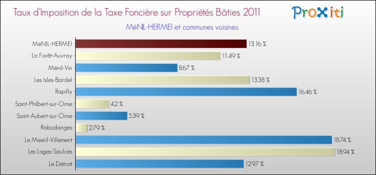 Taux d'imposition de la taxe foncière sur le bati 2011 pour MéNIL-HERMEI et les communes proches Comparaison des taux d'imposition de la taxe foncière sur le bati 2011 pour MéNIL-HERMEI et les communes voisines