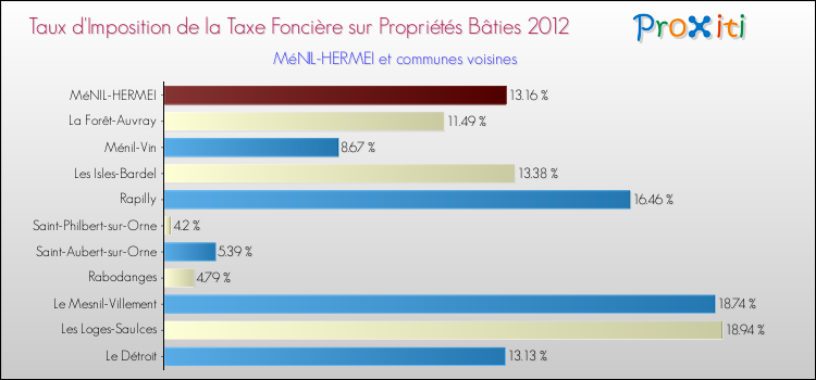 Taux d'imposition de la taxe foncière sur le bati 2012 pour MéNIL-HERMEI et les communes proches Comparaison des taux d'imposition de la taxe foncière sur le bati 2012 pour MéNIL-HERMEI et les communes voisines