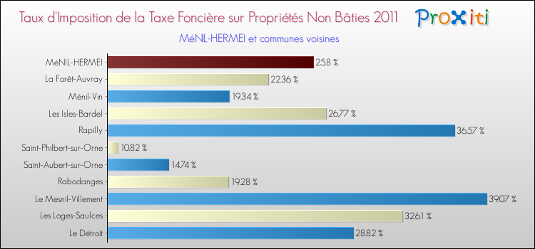 Taux d'imposition de la taxe foncière sur les immeubles et terrains non batis 2011 pour MéNIL-HERMEI et les communes proches Comparaison des taux d'imposition de la taxe foncière sur les immeubles et terrains non batis 2011 pour MéNIL-HERMEI et les communes voisines