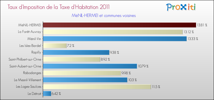 Taux d'imposition de la taxe d'habitation 2011 pour MéNIL-HERMEI et les communes proches Comparaison des taux d'imposition de la taxe d'habitation 2011 pour MéNIL-HERMEI et les communes voisines