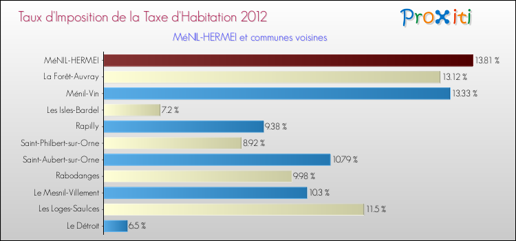 Taux d'imposition de la taxe d'habitation 2012 pour MéNIL-HERMEI et les communes proches Comparaison des taux d'imposition de la taxe d'habitation 2012 pour MéNIL-HERMEI et les communes voisines