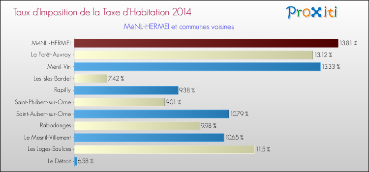 Taux d'imposition de la taxe d'habitation 2014 pour MéNIL-HERMEI et les communes proches Comparaison des taux d'imposition de la taxe d'habitation 2014 pour MéNIL-HERMEI et les communes voisines