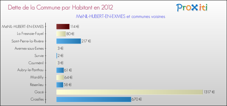 Dette par habitant de la commune en 2012 pour MéNIL-HUBERT-EN-EXMES et les communes proches Comparaison de la dette par habitant de la commune en 2012 pour MéNIL-HUBERT-EN-EXMES et les communes voisines