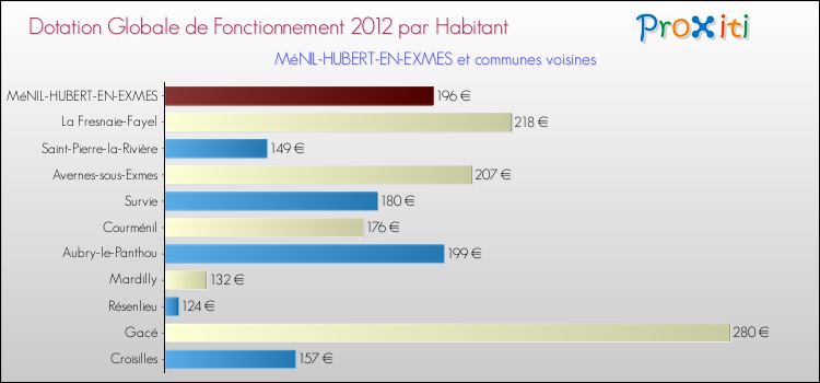 Montant des dotations globales de fonctionnement DGF par Habitant pour MéNIL-HUBERT-EN-EXMES et les communes proches Comparaison des des dotations globales de fonctionnement DGF par habitant pour MéNIL-HUBERT-EN-EXMES et les communes voisines