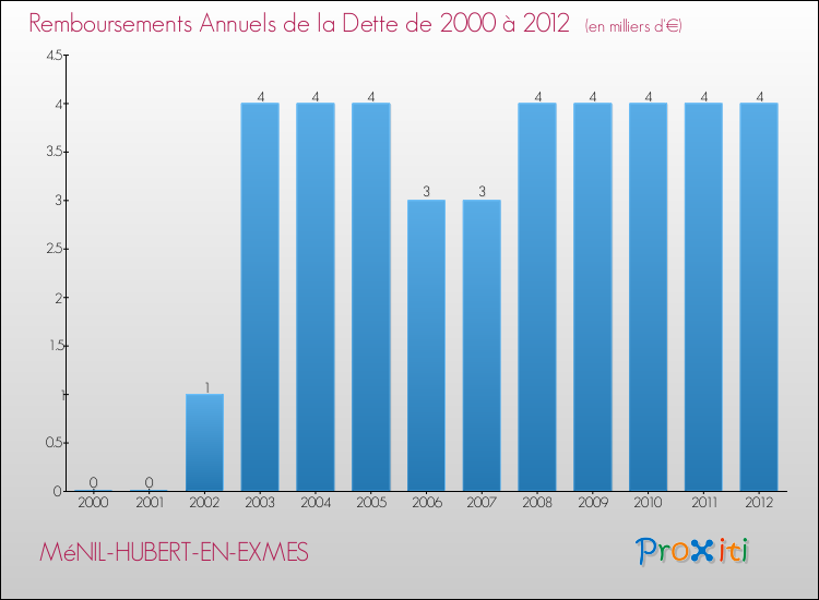 Evolution de l'annuité de la dette pour la commune de MéNIL-HUBERT-EN-EXMES de 2000 à 2012 Annuités de la dette pour MéNIL-HUBERT-EN-EXMES de 2000 à 2012