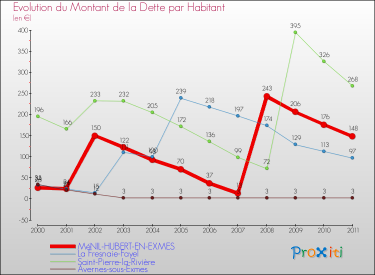 Evolution de la dette par habitant pour la commune de MéNIL-HUBERT-EN-EXMES et les communes proches Comparaison de la dette par habitant pour MéNIL-HUBERT-EN-EXMES et les communes voisines