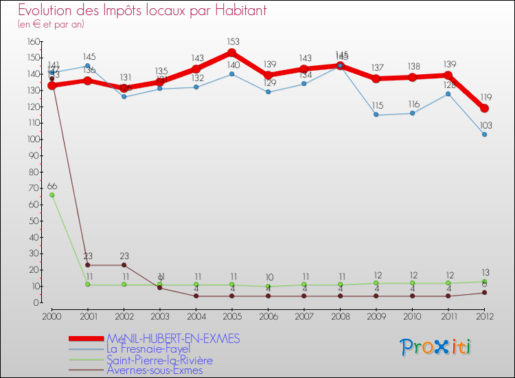 Evolution et montant des impôts locaux par Habitant pour MéNIL-HUBERT-EN-EXMES et les communes proches Comparaison des impôts locaux par habitant pour MéNIL-HUBERT-EN-EXMES et les communes voisines