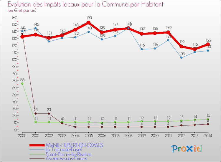 Evolution et montant des impôts locaux par Habitant pour MéNIL-HUBERT-EN-EXMES et les communes proches de 2000 à 2014 Comparaison des impôts locaux par habitant pour MéNIL-HUBERT-EN-EXMES et les communes voisines de 2000 à 2014