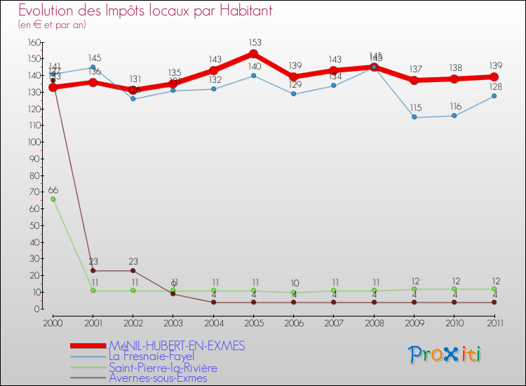 Evolution et montant des impôts locaux par Habitant pour MéNIL-HUBERT-EN-EXMES et les communes proches Comparaison des impôts locaux par habitant pour MéNIL-HUBERT-EN-EXMES et les communes voisines