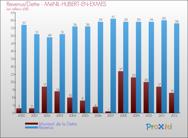 Evolution comparée de la dette et des revenus pour la commune de MéNIL-HUBERT-EN-EXMES de 2000 à 2012 Comparaison de la dette et des revenus pour MéNIL-HUBERT-EN-EXMES de 2000 à 2012