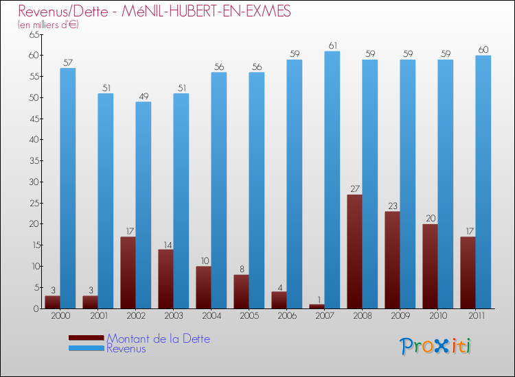Evolution comparée de la dette et des revenus pour la commune de MéNIL-HUBERT-EN-EXMES de 2000 à 2011 Comparaison de la dette et des revenus pour MéNIL-HUBERT-EN-EXMES de 2000 à 2011