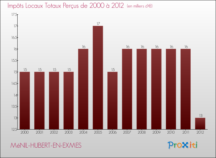 Evolution des Impôts Locaux pour la commune de MéNIL-HUBERT-EN-EXMES de 2000 à 2012 Evolution des Impôts Locaux pour MéNIL-HUBERT-EN-EXMES de 2000 à 2012