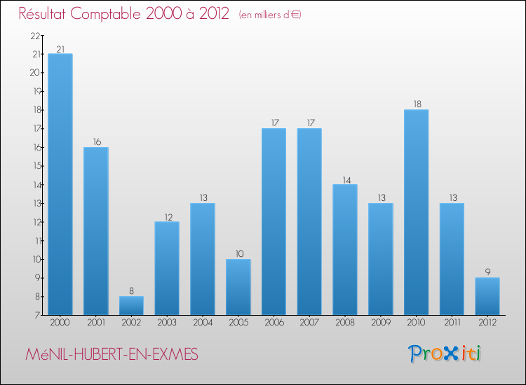 Evolution du résultat comptable pour la commune de MéNIL-HUBERT-EN-EXMES de 2000 à 2012 Evolution du résultat comptable pour MéNIL-HUBERT-EN-EXMES de 2000 à 2012