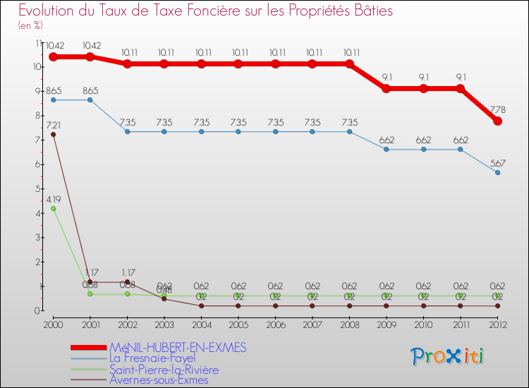 Evolution du taux de la taxe foncière sur le bati pour MéNIL-HUBERT-EN-EXMES et les communes proches de 2000 à 2012 Comparaison des taux de taxe foncière sur le bati pour MéNIL-HUBERT-EN-EXMES et les communes voisines de 2000 à 2012