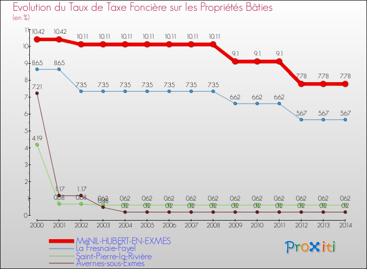 Evolution du taux de la taxe foncière sur le bati pour MéNIL-HUBERT-EN-EXMES et les communes proches de 2000 à 2014 Comparaison des taux de taxe foncière sur le bati pour MéNIL-HUBERT-EN-EXMES et les communes voisines de 2000 à 2014