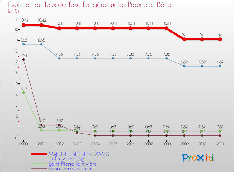 Evolution du taux de la taxe foncière sur le bati pour MéNIL-HUBERT-EN-EXMES et les communes proches Comparaison des taux de taxe foncière sur le bati pour MéNIL-HUBERT-EN-EXMES et les communes voisines