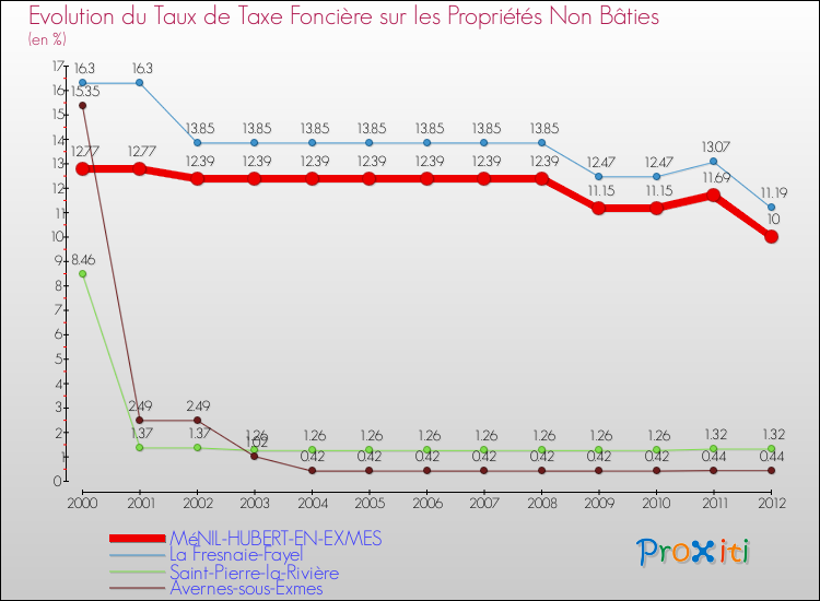Evolution du taux de la taxe foncière sur les immeubles et terrains non batis pour MéNIL-HUBERT-EN-EXMES et les communes proches de 2000 à 2012 Comparaison des taux de la taxe foncière sur les immeubles et terrains non batis pour MéNIL-HUBERT-EN-EXMES et les communes voisines de 2000 à 2012