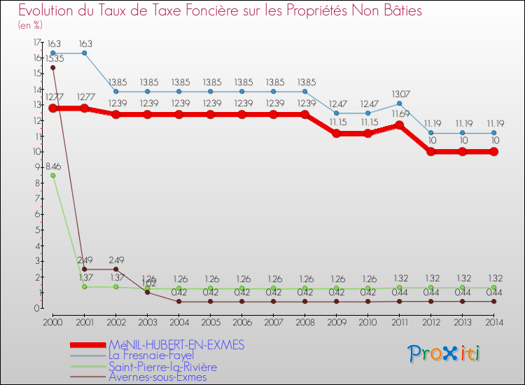 Evolution du taux de la taxe foncière sur les immeubles et terrains non batis pour MéNIL-HUBERT-EN-EXMES et les communes proches de 2000 à 2014 Comparaison des taux de la taxe foncière sur les immeubles et terrains non batis pour MéNIL-HUBERT-EN-EXMES et les communes voisines de 2000 à 2014